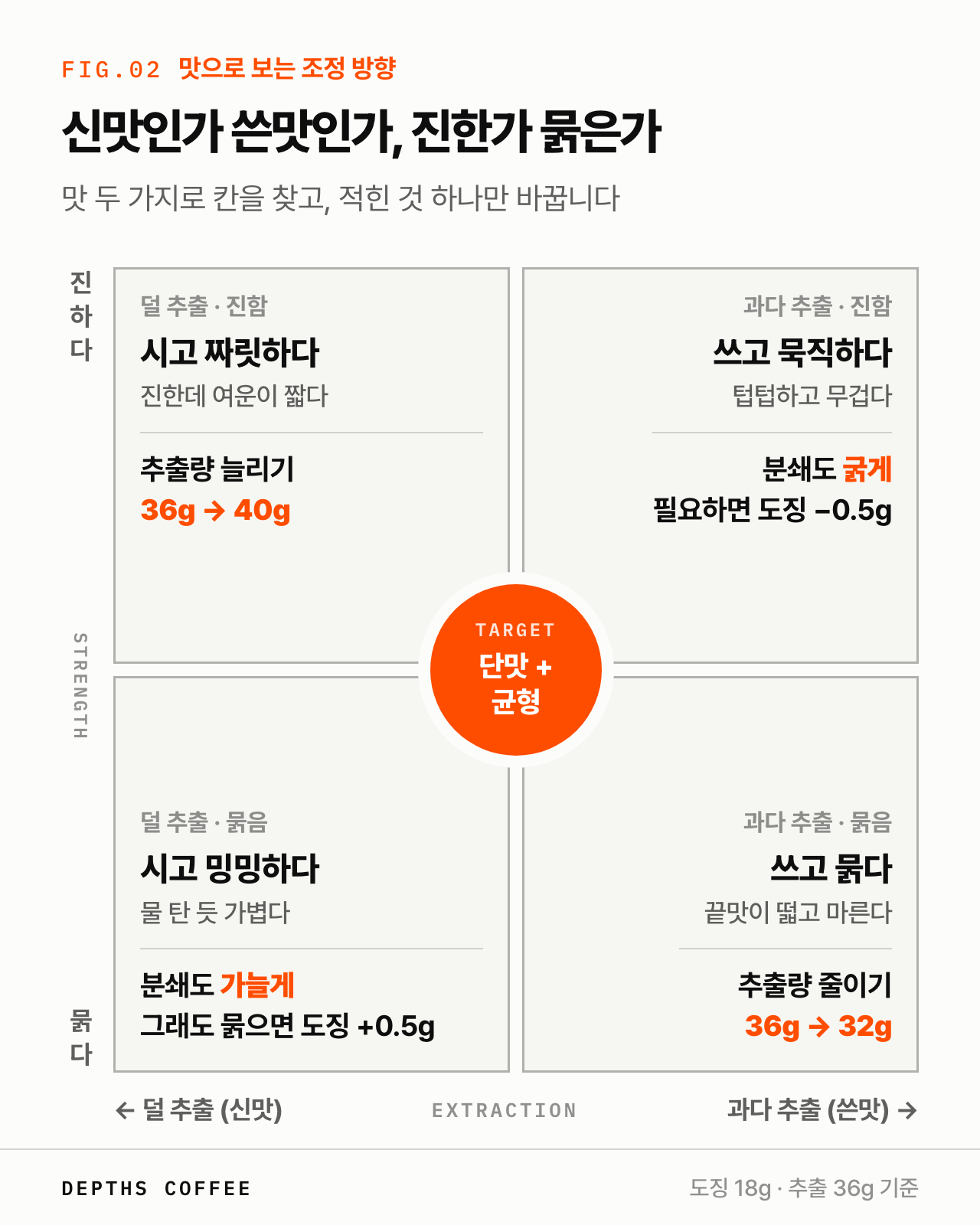 맛으로 보는 에스프레소 조정 방향 — 시고 진하면 추출량 늘리기, 쓰고 진하면 분쇄도 굵게, 시고 묽으면 분쇄도 가늘게, 쓰고 묽으면 추출량 줄이기