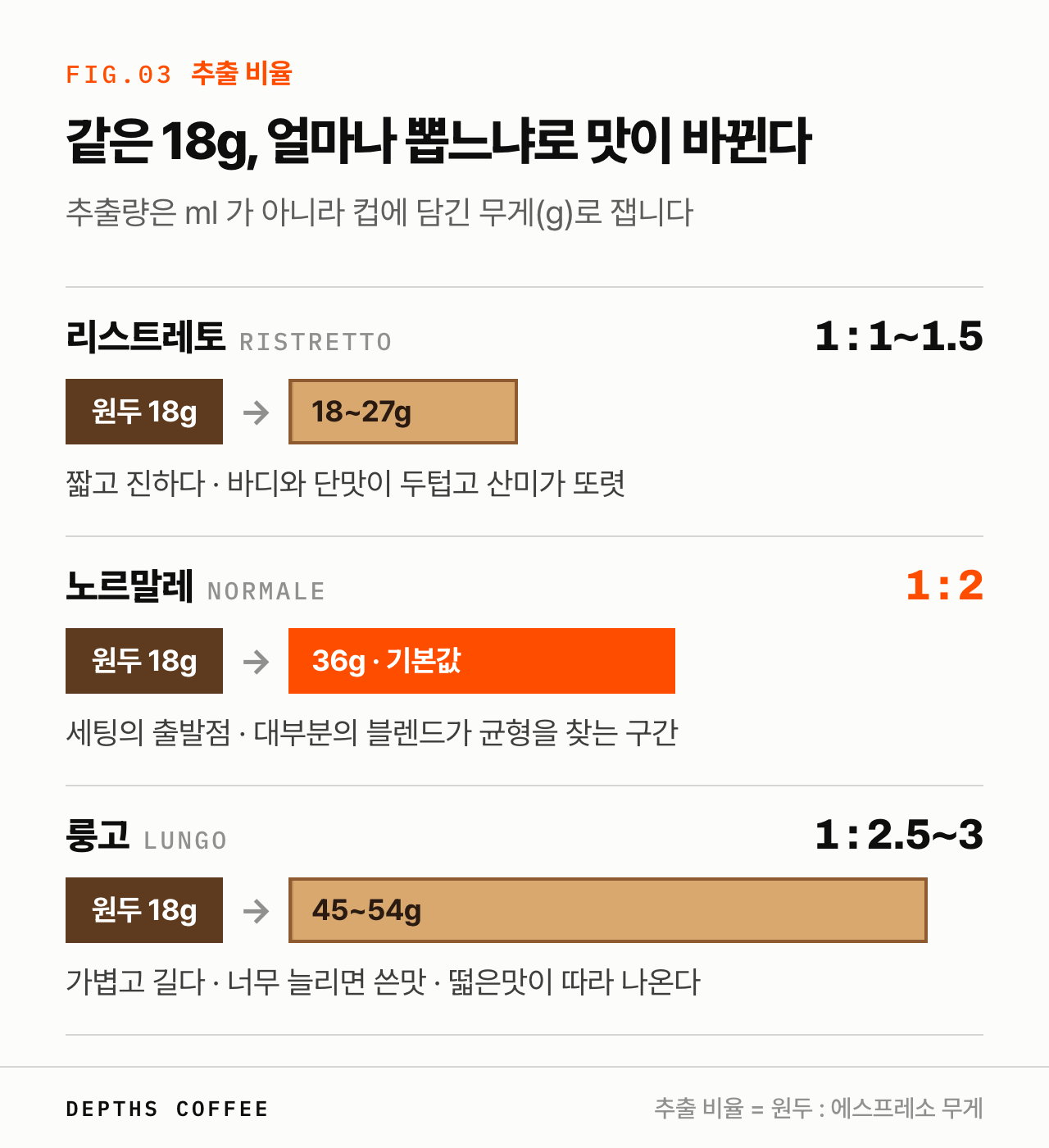 에스프레소 추출 비율 비교 — 리스트레토 1:1~1.5, 노르말레 1:2, 룽고 1:2.5~3