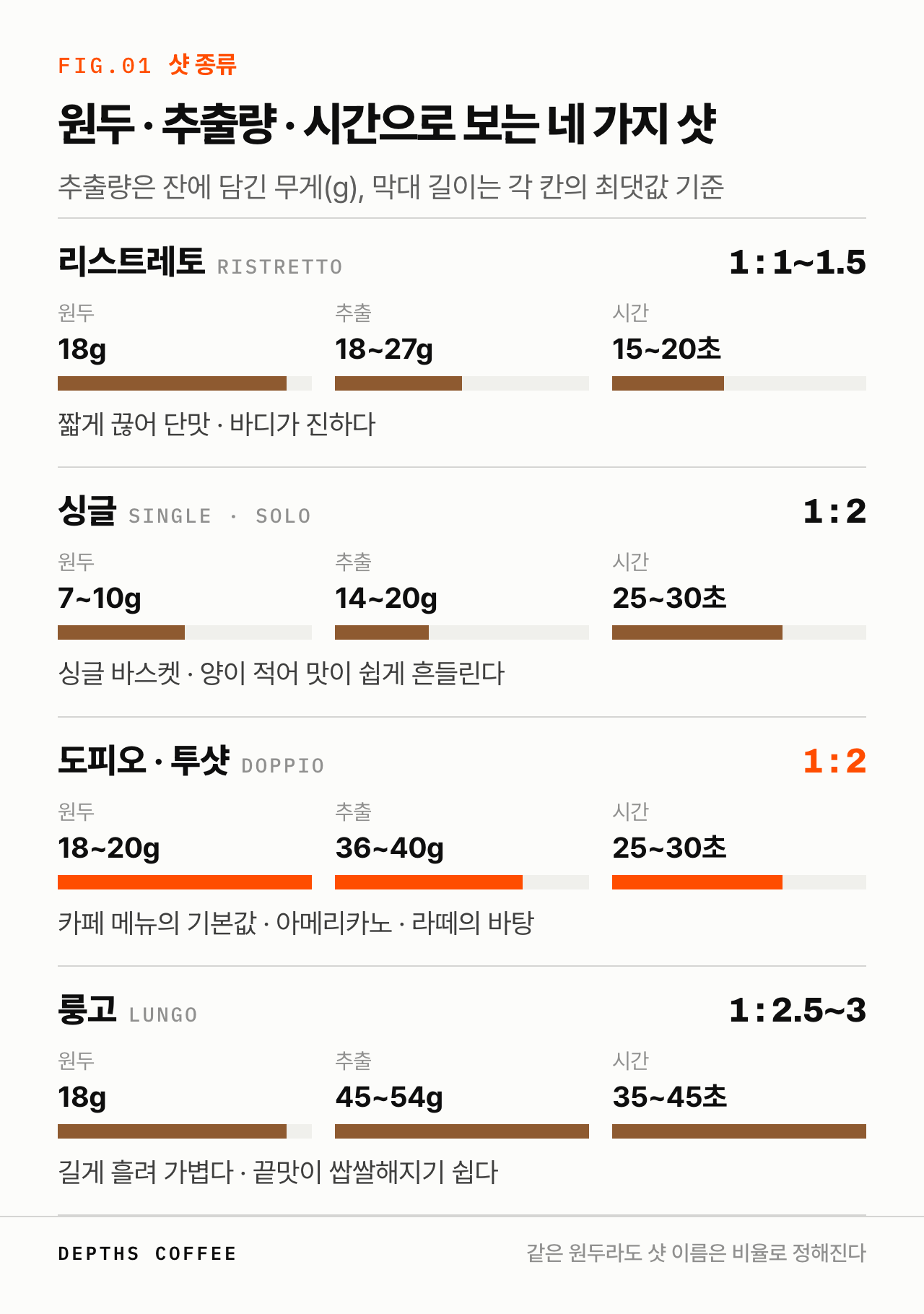 리스트레토·싱글·도피오·룽고의 원두량, 추출량, 추출 시간 비교
