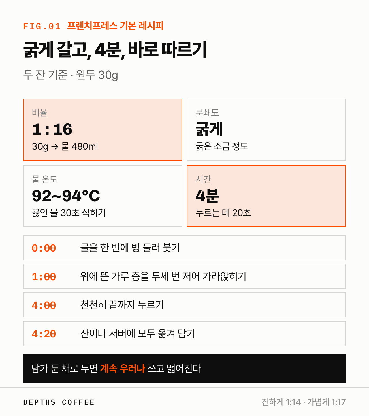 프렌치프레스 기본 레시피 — 비율, 분쇄도, 온도, 시간