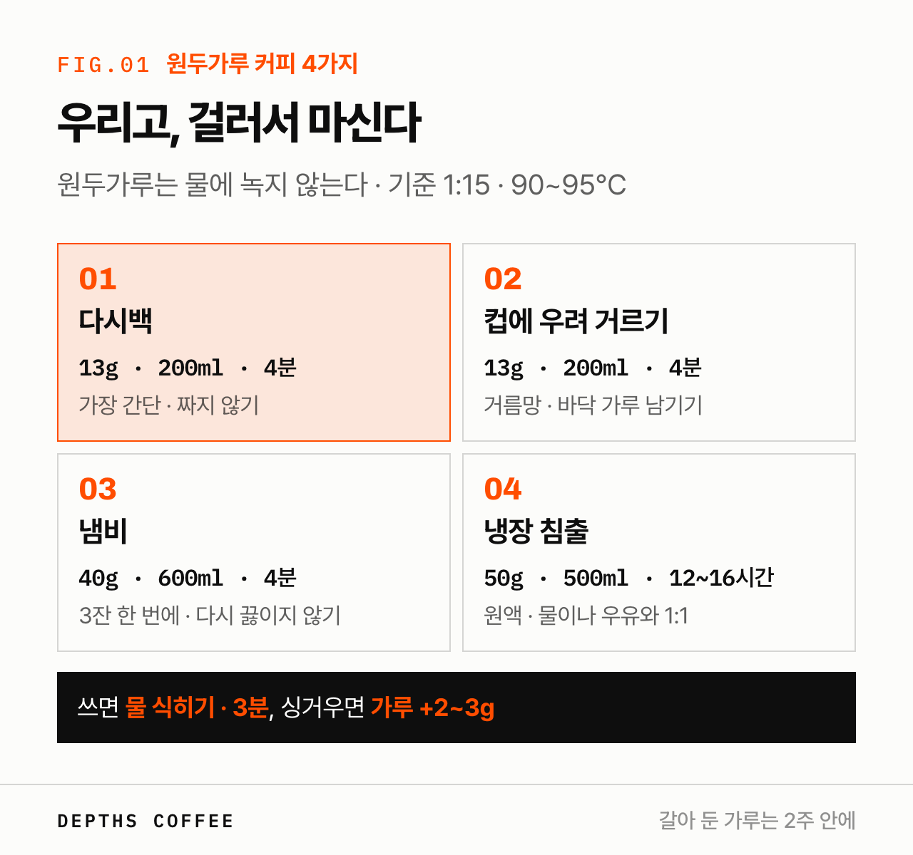 원두가루로 커피 내리는 4가지 방법 비교