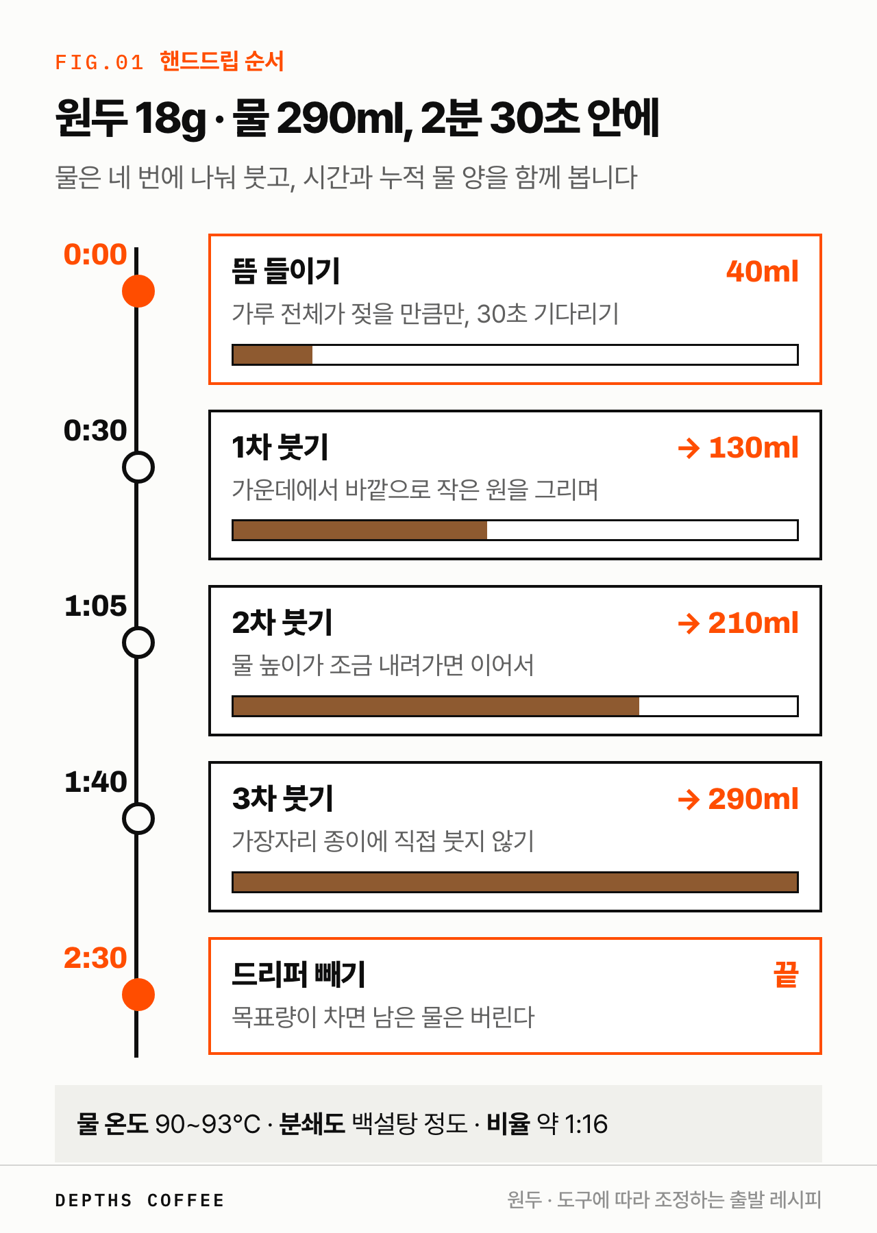 핸드드립 커피 내리는 순서 — 0:00 뜸 40ml, 0:30 130ml, 1:05 210ml, 1:40 290ml, 2:30 드리퍼 빼기