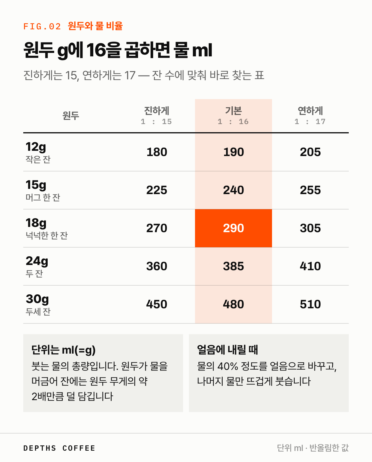 핸드드립 원두와 물 비율표 — 원두 12g부터 30g까지 1:15, 1:16, 1:17 비율로 붓는 물의 양