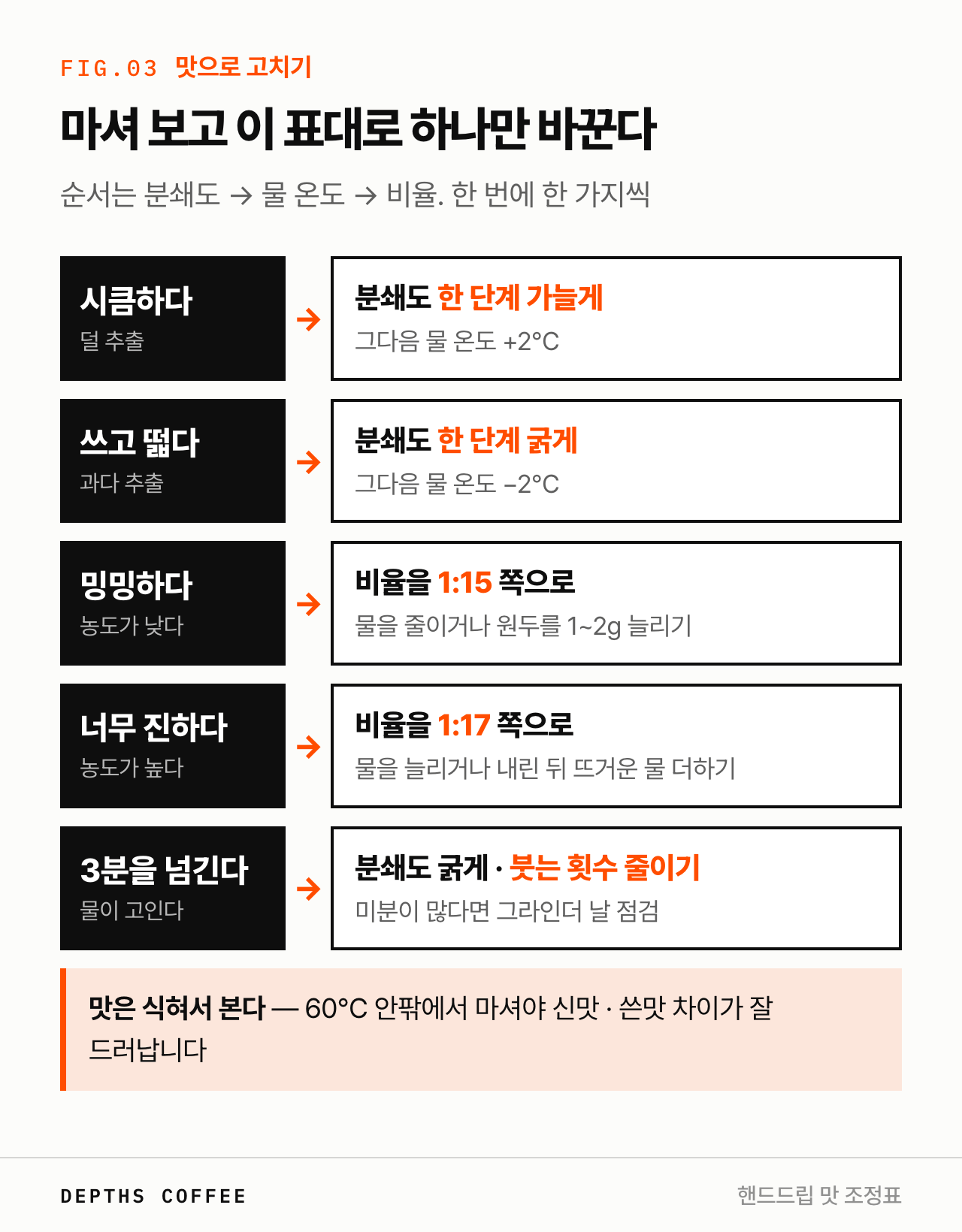 핸드드립 맛 조정표 — 시큼하면 분쇄도 가늘게, 쓰고 떫으면 굵게, 밍밍하면 1:15, 진하면 1:17, 3분 넘으면 굵게