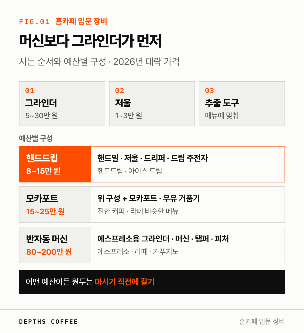 홈카페 예산별 장비 구성과 사는 순서