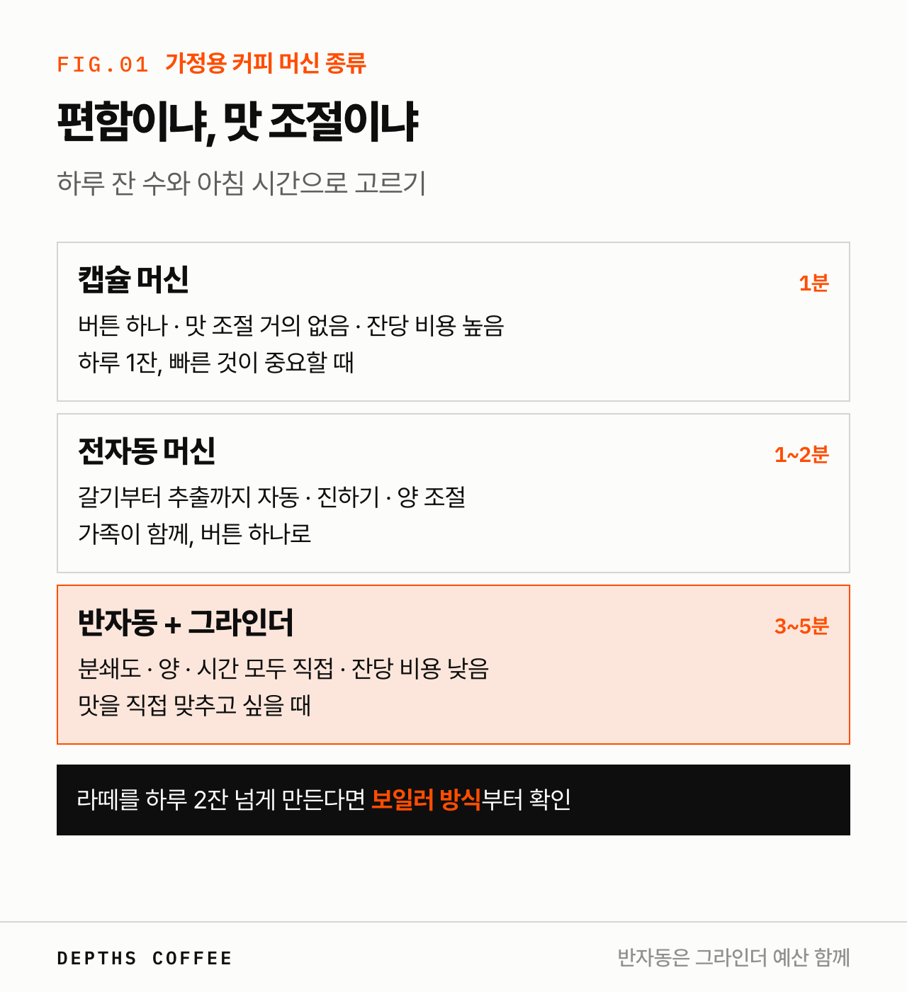 가정용 커피 머신 종류 비교 — 캡슐, 전자동, 반자동