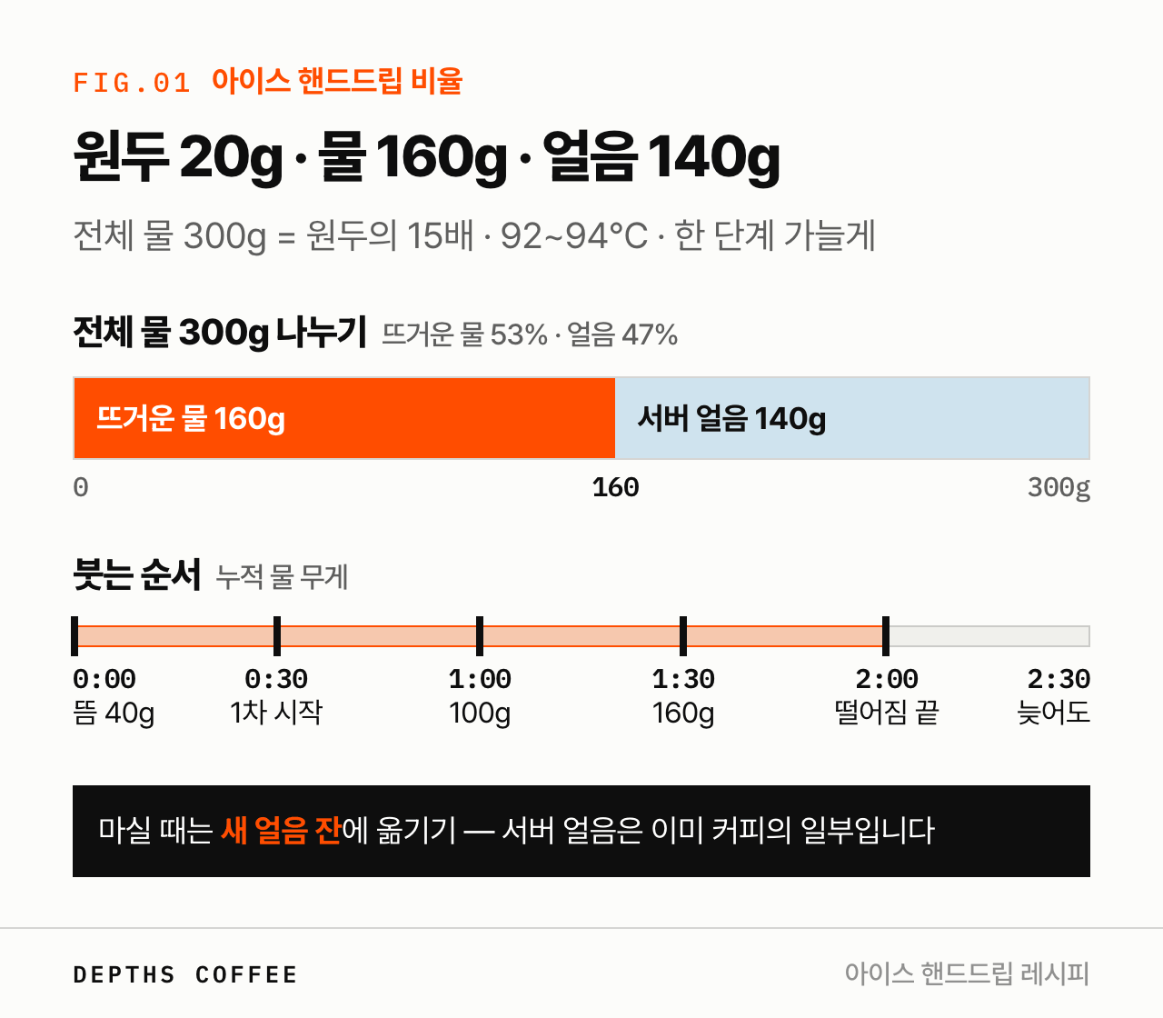 아이스 핸드드립 물과 얼음 비율 — 뜨거운 물 160g, 얼음 140g