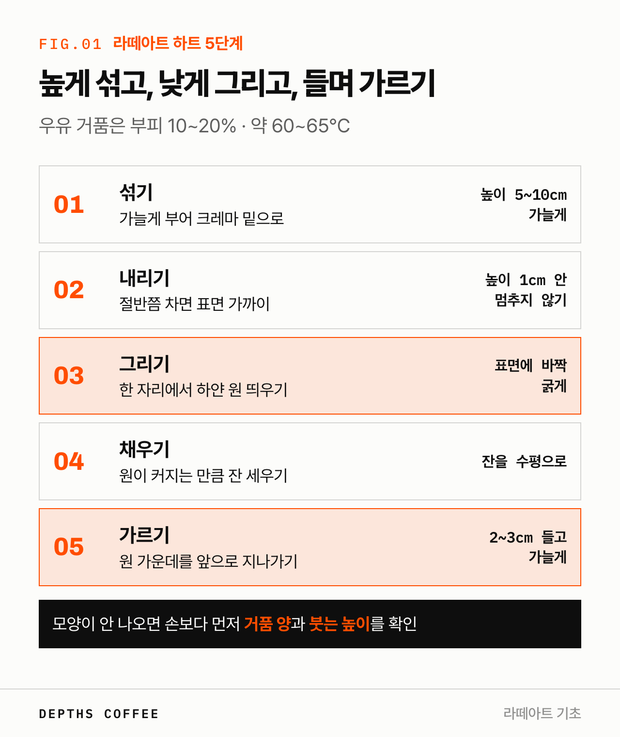 라떼아트 하트 5단계 — 섞기, 내리기, 그리기, 채우기, 가르기