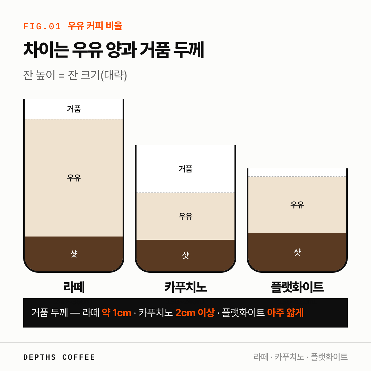 라떼, 카푸치노, 플랫화이트 비율 비교