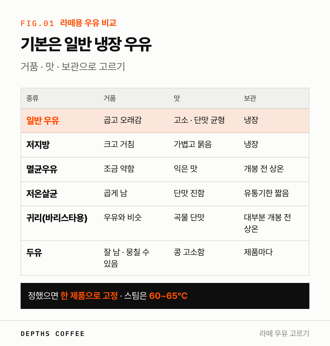 라떼용 우유 종류 비교 — 거품, 단맛, 보관