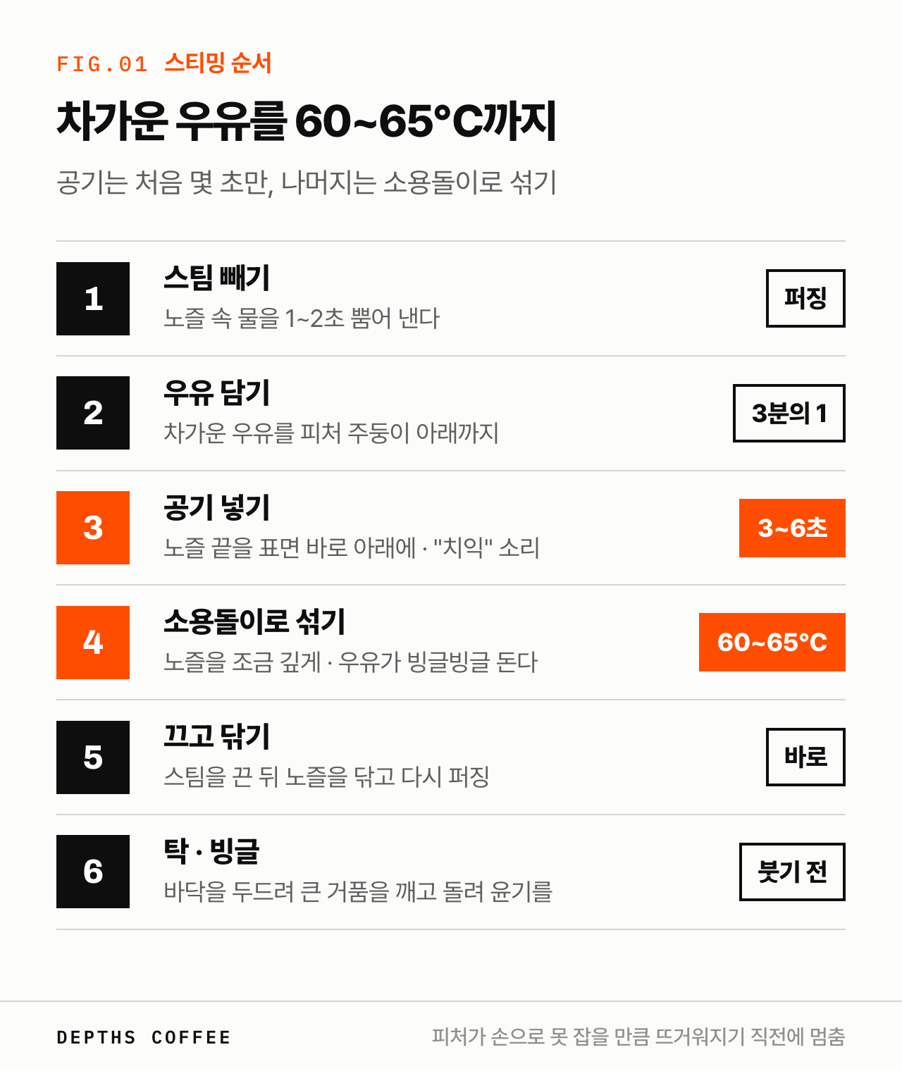우유 스티밍 순서 — 스팀 빼기, 우유 담기, 공기 넣기 3~6초, 소용돌이로 섞기 60~65도, 끄고 닦기, 탁 치고 빙글 돌리기