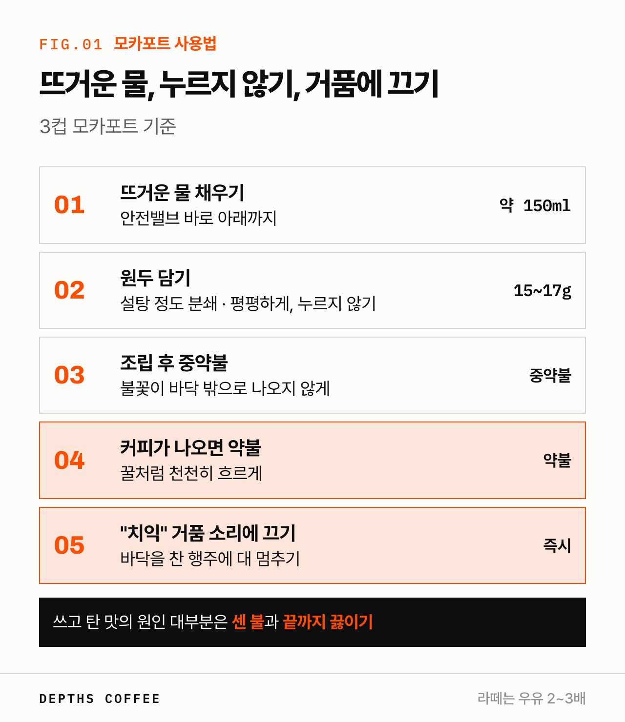 모카포트 사용법 — 물 채우기, 원두 담기, 조립, 중약불, 커피 나오면 약불, 거품 소리에 불 끄기