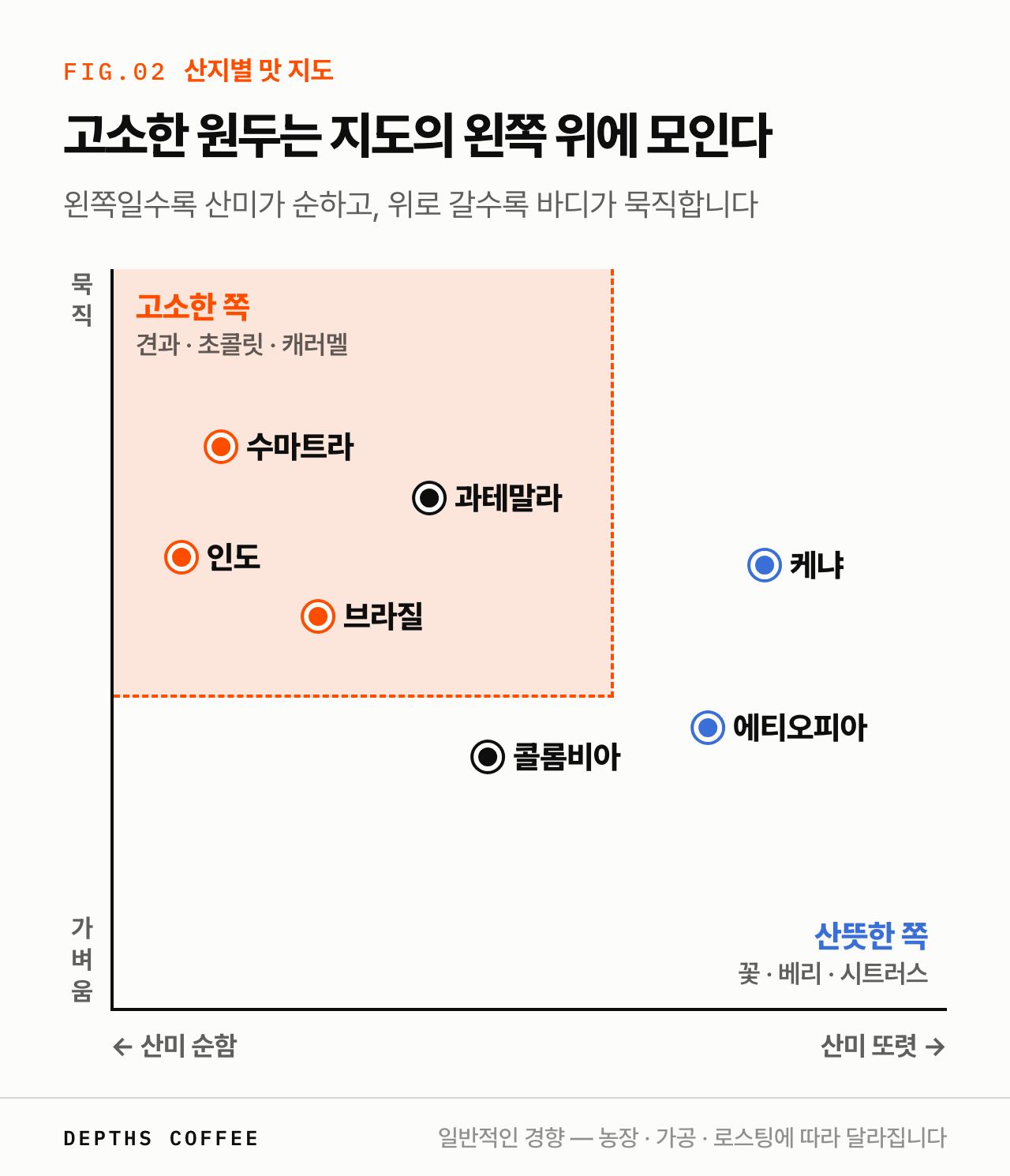 산지별 커피 맛 지도 — 수마트라·인도·브라질은 산미 낮고 묵직한 고소한 쪽, 에티오피아·케냐는 산미 높은 산뜻한 쪽
