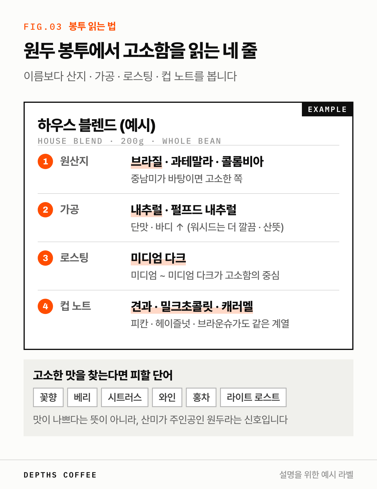 원두 봉투에서 고소함을 읽는 네 줄 — 원산지, 가공, 로스팅, 컵 노트를 확인하는 예시 라벨