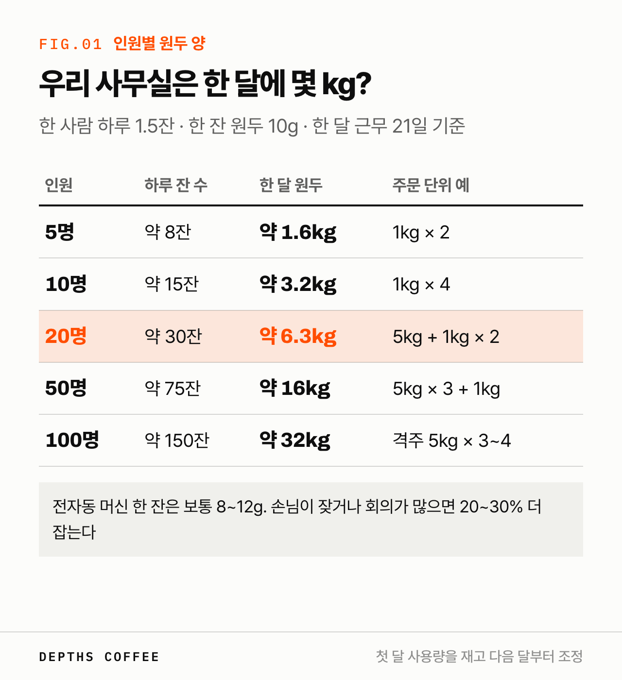 사무실 인원별 한 달 원두 양 — 5명 약 1.6kg, 10명 약 3.2kg, 20명 약 6.3kg, 50명 약 16kg, 100명 약 32kg