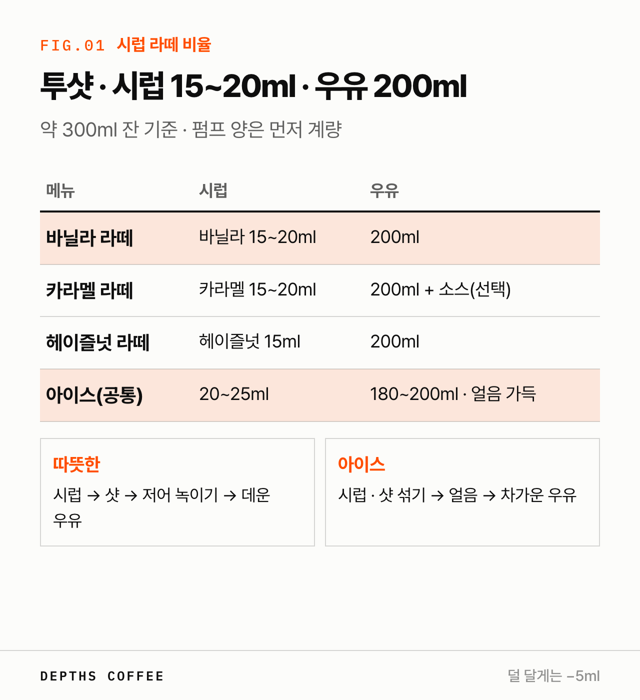 시럽 라떼 비율 — 바닐라, 카라멜, 헤이즐넛 라떼의 샷·시럽·우유 양과 순서